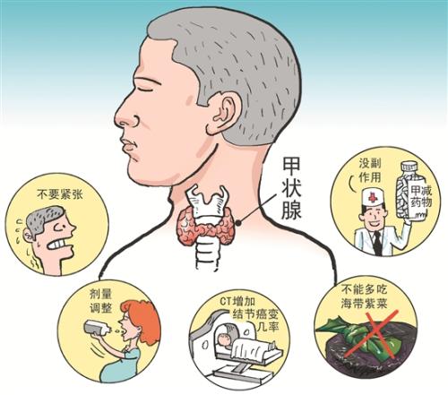 甲狀腺疾病